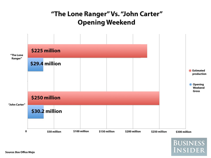 Illustration for article titled Not a good start for the Lone Ranger